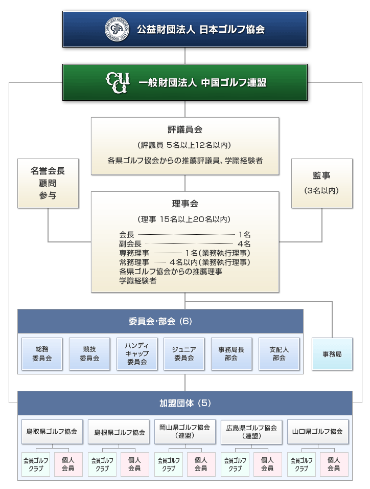 組織図